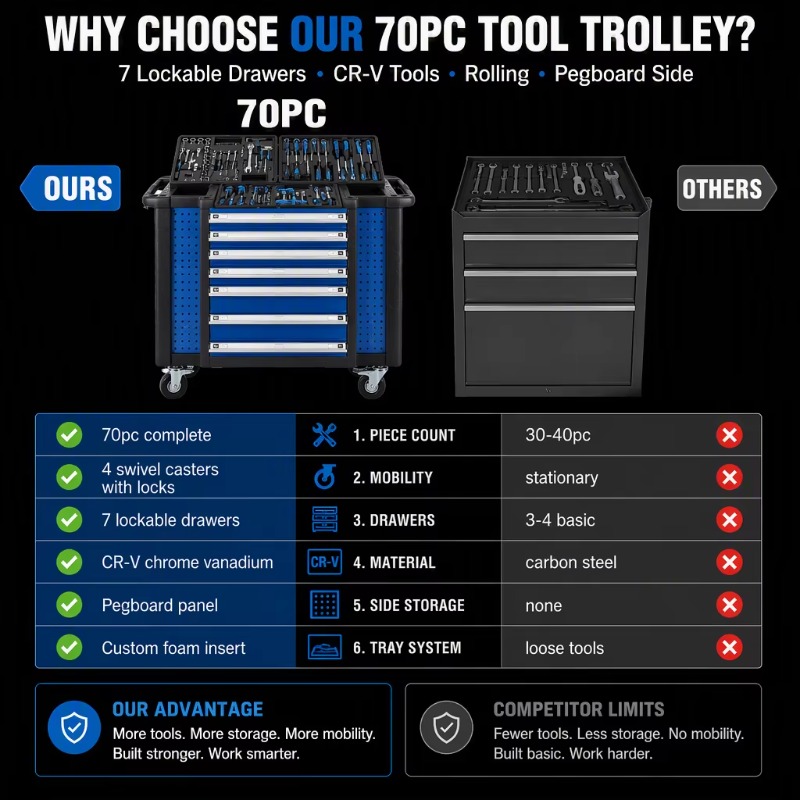 Heavy Tool Trolley 70pc Rollin - đánh giá và giá Socket Wrench